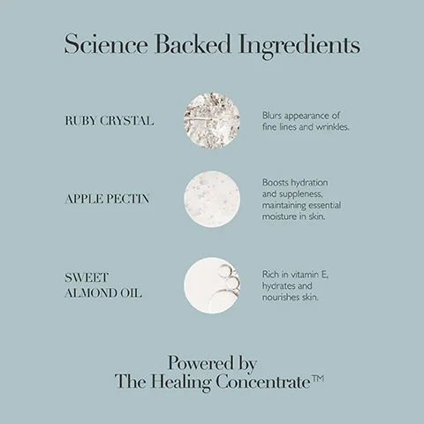 Image showing a light blue background with the title Science Backed Ingredients at the top, followed by three sections: RUBY CRYSTAL with a visual description and text stating it blurs appearance of fine lines and wrinkles, APPLE PECTIN with its visual description and text stating it boosts hydration and suppleness, maintaining essential moisture in skin, and SWEET ALMOND OIL with its visual description and text stating it is rich in vitamin E, hydrates and nourishes skin, with a footer that reads Powered by The Healing ConcentrateTM.