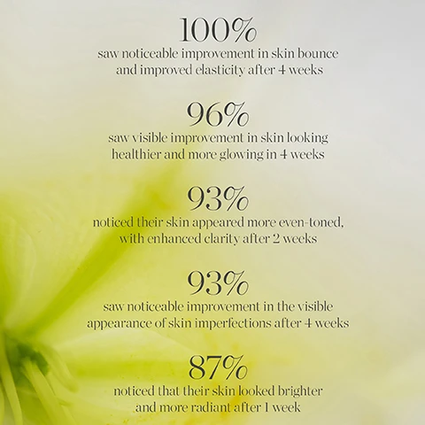 Image 1 - A soft, blurred floral background with various white percentages indicating user experiences: 100% saw noticeable improvement in skin bounce and improved elasticity after 4 weeks, 96% saw visible improvement in skin looking healthier and more glowing in 4 weeks, 93% noticed their skin appeared more even-toned with enhanced clarity after 2 weeks, 93% saw noticeable improvement in the visible appearance of skin imperfections after 4 weeks, and 87% noticed that their skin looked brighter and more radiant after 1 week.
Image 2 - Image shows three bottles of KORA Organics face oil products with a yellow bottle on the left, a white box in the center, and a brown bottle on the right, with the text New Look, Same Formula at the top, and additional text below about packaging variability.