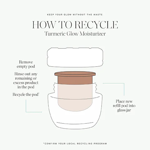 Image 1 - An illustration displaying the steps to recycle a Turmeric Glow Moisturizer, featuring a glass jar with an empty pod removed, text instructions indicating to remove the empty pod, rinse out remaining product, recycle the pod, and place a new refill pod into the glass jar, along with a note to confirm your local recycling program.