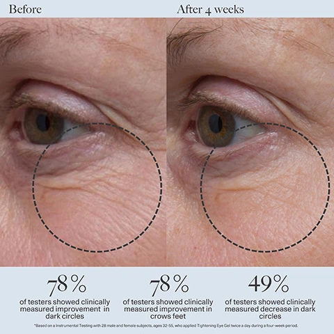 Image 1 - Image shows a comparison of a persons eyes before and after using a product for four weeks, illustrating visible differences in dark circles; visible text states 78% of testers showed clinically measured improvement in dark circles, 78% of testers showed clinically measured improvement in crows feet, and 49% of testers showed clinically measured decrease in dark circles.
Image 2 - Image shows a side-by-side comparison of two close-up photographs of the same eye area before and after using a skincare product for four weeks, with circles highlighting the skin texture; visible text includes 100% agreed product works well under makeup, 95% agreed product feels soothing, and 92% agreed the product made them look less tired.
Image 3 - Image shows a clear block with a shell-shaped cream inside, surrounded by three labeled ingredients: Chromabright™, Tetrapeptide-5, and Antioxidant Lipochroman™. The visible text includes descriptions of each ingredient’s benefits.
