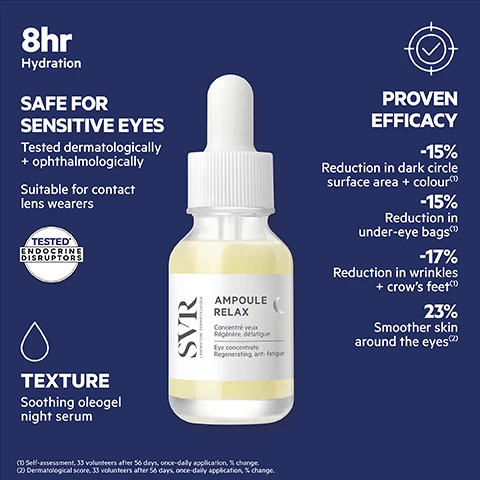 Image 4 - A promotional image shows a clear glass dropper bottle with a white cap and light yellow serum, labeled SVR LABORATOIRE DERMATOLOGIQUE AMPOULE RELAX Concentré yeux Régénère, défatigue Eye concentrate Regenerating, anti-fatigue, surrounded by text on a dark blue background that reads 8hr Hydration, SAFE FOR SENSITIVE EYES Tested dermatologically + ophthalmologically Suitable for contact lens wearers, a circular badge stating TESTED* ENDOCRINE DISRUPTORS, TEXTURE Soothing oleogel night serum, and PROVEN EFFICACY with -15% Reduction in dark circle surface area + colour(1), -15% Reduction in under-eye bags(1), -17% Reduction in wrinkles + crows feet(1), 23% Smoother skin around the eyes(2), followed by the footnotes (1) Self-assessment, 33 volunteers after 56 days, once-daily application, % change. (2) Dermatological score, 33 volunteers after 56 days, once-daily application, % change. Image 5 - A smiling woman with reddish-brown hair applies eye serum from a pipette to her under-eye area, holding a small yellow bottle labeled SVR Ampoule Relax, with text reading: HOW TO USE, In the evening, apply a small amount of serum around the eyes using the pipette, then massage with the smooth tip. Finish by using your fingertips until fully absorbed, and the bottles label further details SVR LABORATOIRE DERMATOLOGIQUE AMPOULE RELAX Concentré yeux Régénère, défatigue Eye concentrate Regenerating, anti-fatigue. Image 6 - A pair of hands holds two eye serum dropper bottles against a light blue background, illustrating an eye care routine with the visible text Routine for eyes, AMPULE RELAX NIGHT: Relax muscles + stimulate skin repair, and AMPULE REFRESH MORNING: Awaken + revitalise tired or puffy eyes.