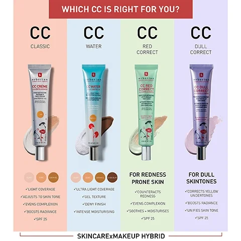 A comparison chart displays four Erborian CC creams, each with its product tube, color swatches, and benefits, under the heading Which CC is right for you?: CC Classic provides light coverage, adjusts to skin tone, and SPF 25; CC Water offers ultra light coverage, gel texture, and intense moisturising with SPF 25; CC Red Correct for redness prone skin counteracts redness, soothes, and moisturises with SPF 25; and CC Dull Correct for dull skintones corrects yellow undertones, boosts radiance, and unifies skin tone with SPF 25, all presented as a SkincarexMakeup Hybrid.