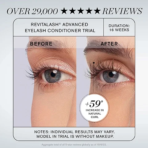 over 29,000 reviews. revitalash advanced eyelash conditioner trial. duration = 16 weeks. before and after. +59% increase in natural curl. notes = individual results may vary. model in trial is without makeup. aggregated total of all 5 star reviews globally as of 10/6/22