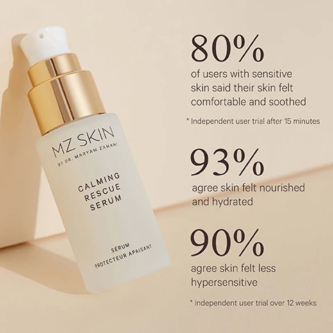 Image 1 - A white frosted serum bottle with a gold and white pump cap is displayed on a light beige background alongside text that states: MZ SKIN BY DR. MARYAM ZAMANI CALMING RESCUE SERUM SÉRUM PROTECTEUR APAISANT, 80% of users with sensitive skin said their skin felt comfortable and soothed * Independent user trial after 15 minutes, 93% agree skin felt nourished and hydrated, 90% agree skin felt less hypersensitive * Independent user trial over 12 weeks. Image 2 - An image shows three MZ Skin by Dr. Maryam Zamani calming skincare products, part of Your Calming Routine: under Reveal is a tube labeled Calming Cream Cleanser Crème Nettoyante Apaisante with text Calming Cream Cleanser; under Enhance is a bottle with a gold pump labeled Calming Rescue Serum Sérum Protecteur Apaisant with text Calming Rescue Serum; and under Protect is a jar with a gold lid labeled Calming Moisturiser Soin Hydratant Apaisant with text Calming Moisturiser. Image 3 - A neutral background displays a bottle of MZ Skin Calming Rescue Serum with a gold pump, next to a list of benefits, and a swatch of serum, with the text CLINICALLY PROVEN... Sensitive skin feels soothed, Hypersensitivity feels reduced, Skin feels hydrated & nourished, and on the bottle MZ SKIN BY DR. MARYAM ZAMANI CALMING RESCUE SERUM SÉRUM PROTECTEUR APAISANT.