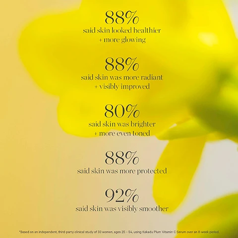 image 1, 88% said skin looked healther and more glowing. 88% said skinw as more radiant and visibly improved. 80% said skin was brighters and more even toned. 88% said skin was more protected. 92% said skin was visibly smoother. based on an independent, third part clinical study of 59 women, aged 25-54 using kakadu plum vitamin c serum over an 8 week period. image 2, kakadu plum - brighten, prevent and refine.