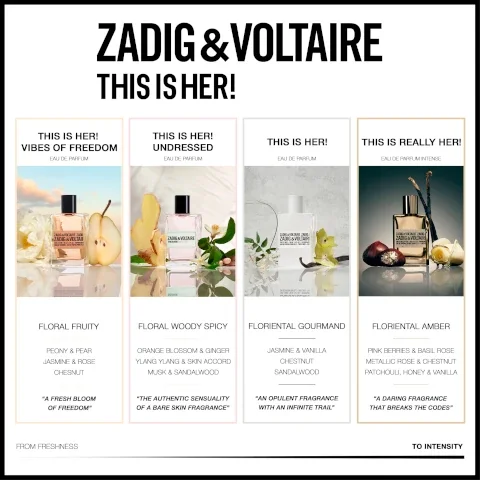 Image 4 - An advertisement displays four Zadig & Voltaire This is Her! fragrances arranged in columns, each showing a perfume bottle with accompanying ingredients and descriptions of scent profile and notes, progressing from freshness to intensity, with the main title ZADIG & VOLTAIRE THIS IS HER!; the first column, THIS IS HER! VIBES OF FREEDOM EAU DE PARFUM, shows a peach-toned bottle with a pear and peonies, described as FLORAL FRUITY with PEONY & PEAR JASMINE & ROSE CHESNUT and the phrase A FRESH BLOOM OF FREEDOM; the second column, THIS IS HER! UNDRESSED EAU DE PARFUM, shows a pink-toned bottle with ginger and white blossoms, described as FLORAL WOODY SPICY with ORANGE BLOSSOM & GINGER YLANG YLANG & SKIN ACCORD MUSK & SANDALWOOD and the phrase THE AUTHENTIC SENSUALITY OF A BARE SKIN FRAGRANCE; the third column, THIS IS HER! EAU DE PARFUM, shows a white bottle with white orchids and a vanilla bean, described as FLORIENTAL GOURMAND with JASMINE & VANILLA CHESTNUT SANDALWOOD and the phrase AN OPULENT FRAGRANCE WITH AN INFINITE TRAIL; the fourth column, THIS IS REALLY HER! EAU DE PARFUM INTENSE, shows a golden bottle with chestnuts, a vanilla bean, and a yellow rose, described as FLORIENTAL AMBER with PINK BERRIES & BASIL ROSE METALLIC ROSE & CHESTNUT PATCHOULI, HONEY & VANILLA and the phrase A DARING FRAGRANCE THAT BREAKS THE CODES, all above the bottom text FROM FRESHNESS TO INTENSITY.